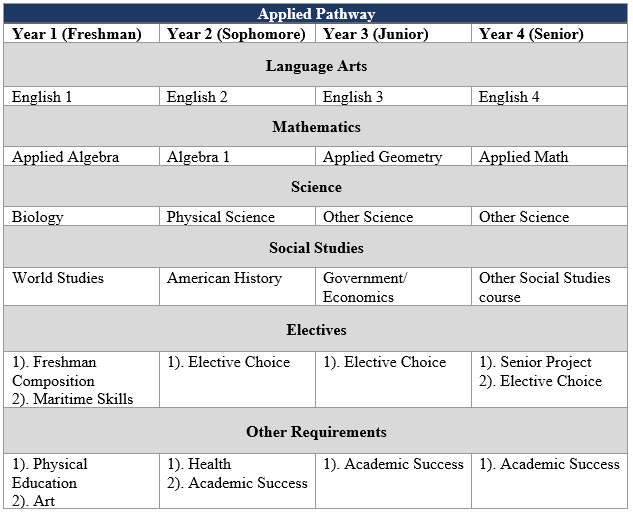 Applied pathway